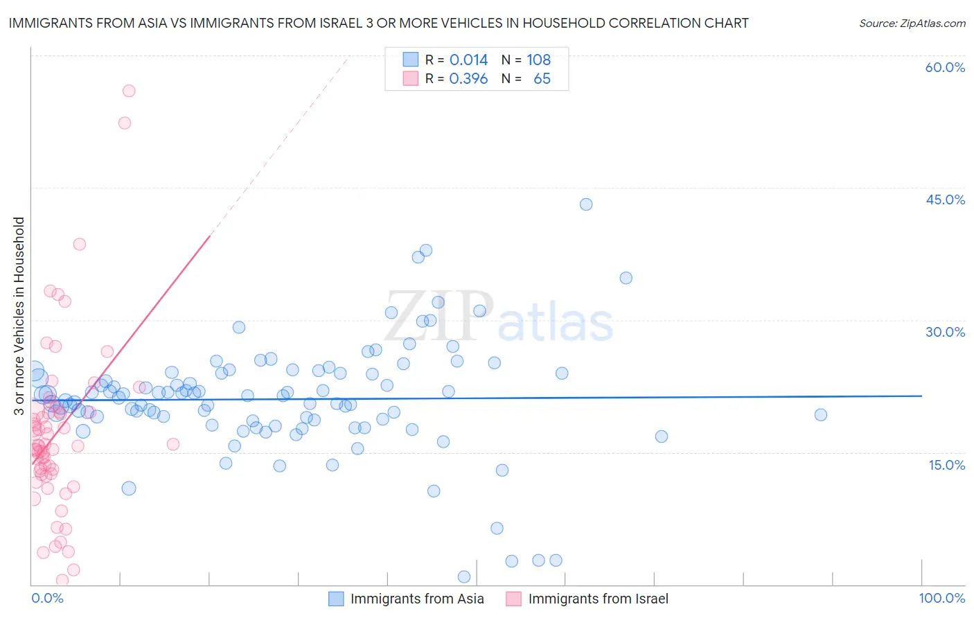 Immigrants from Asia vs Immigrants from Israel 3 or more Vehicles in Household