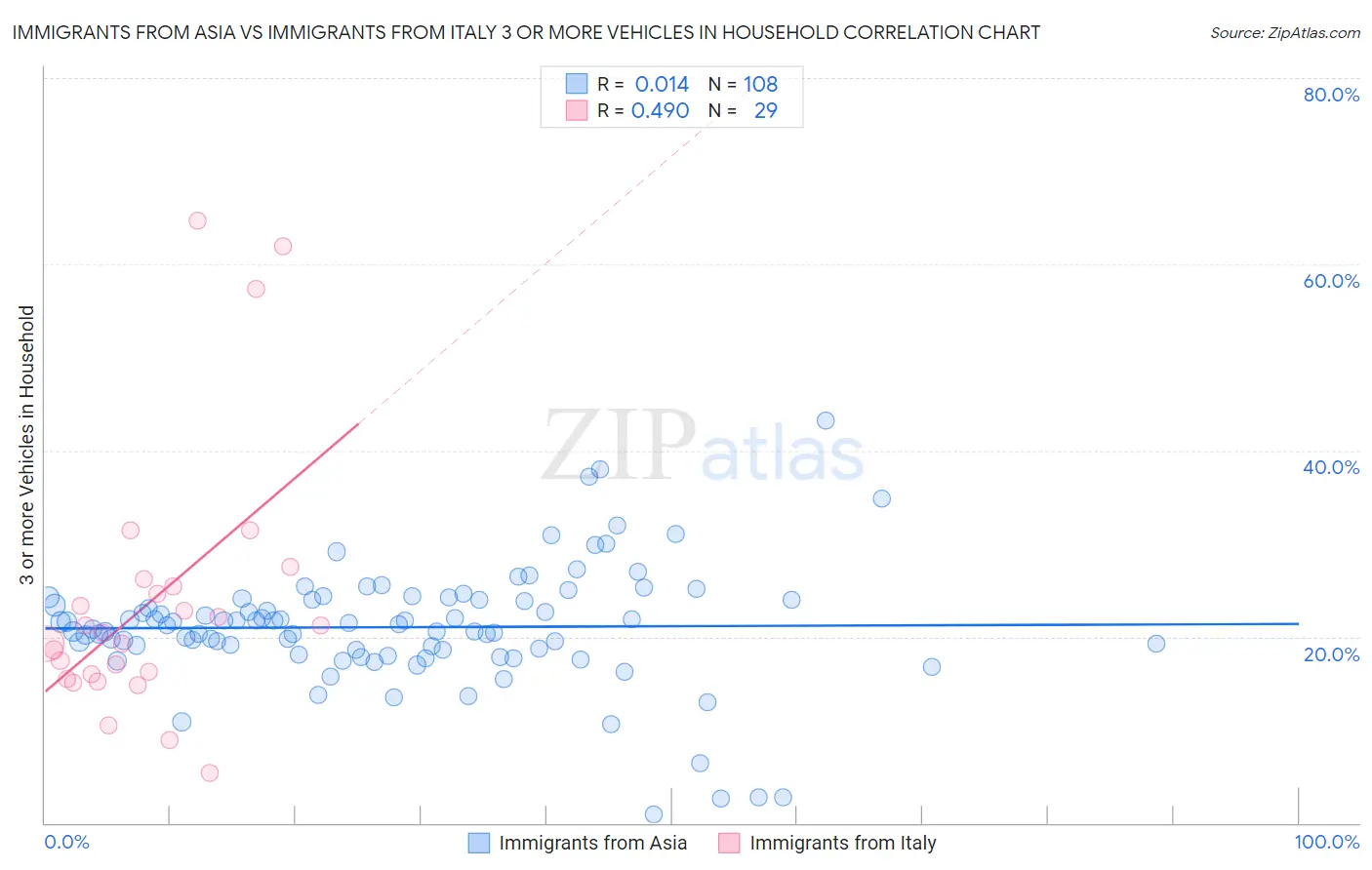 Immigrants from Asia vs Immigrants from Italy 3 or more Vehicles in Household