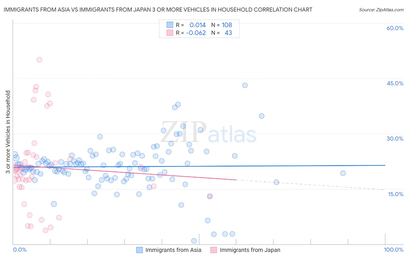 Immigrants from Asia vs Immigrants from Japan 3 or more Vehicles in Household