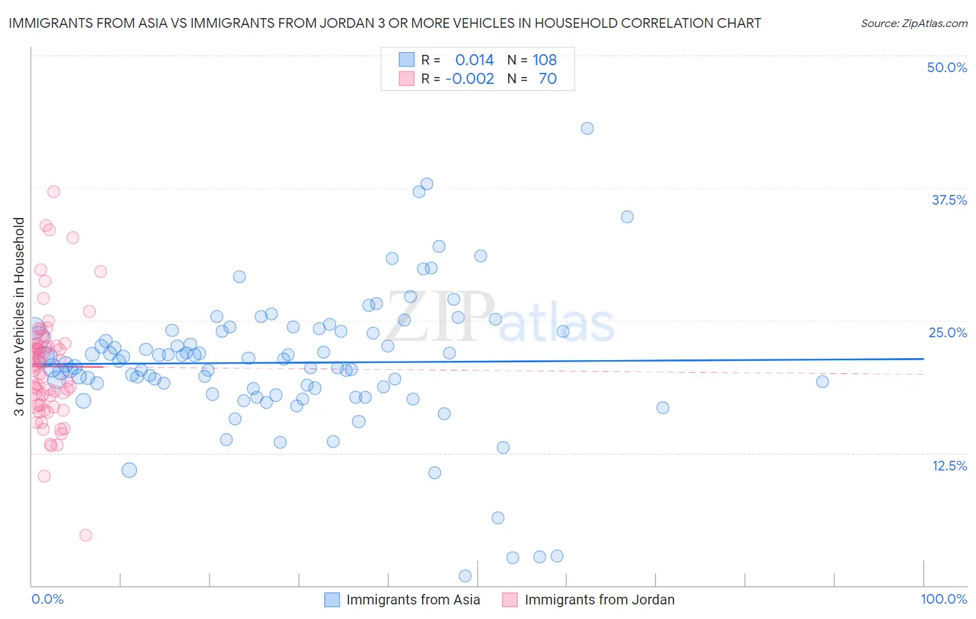 Immigrants from Asia vs Immigrants from Jordan 3 or more Vehicles in Household