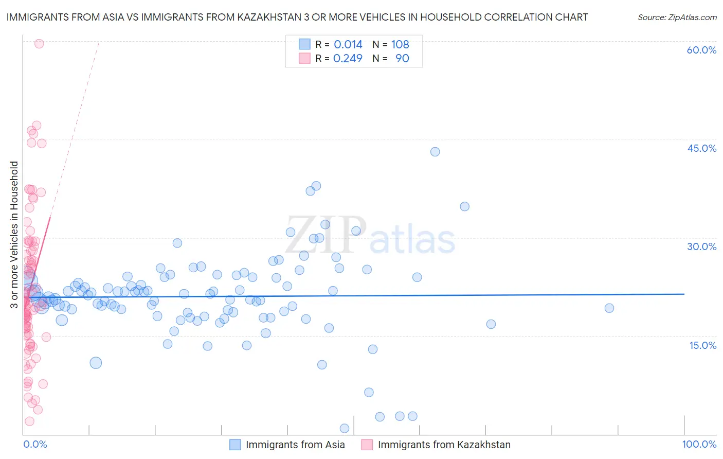 Immigrants from Asia vs Immigrants from Kazakhstan 3 or more Vehicles in Household