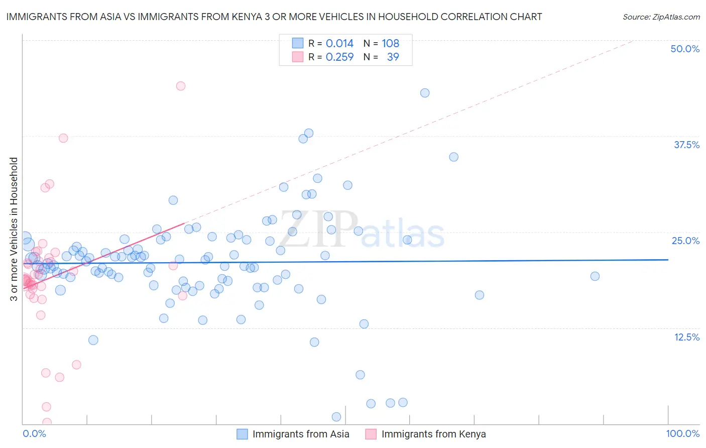 Immigrants from Asia vs Immigrants from Kenya 3 or more Vehicles in Household