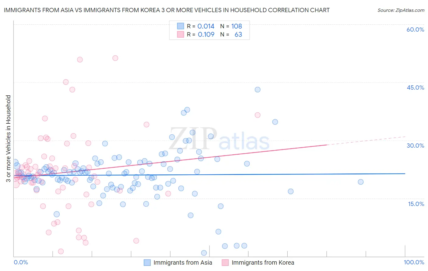 Immigrants from Asia vs Immigrants from Korea 3 or more Vehicles in Household