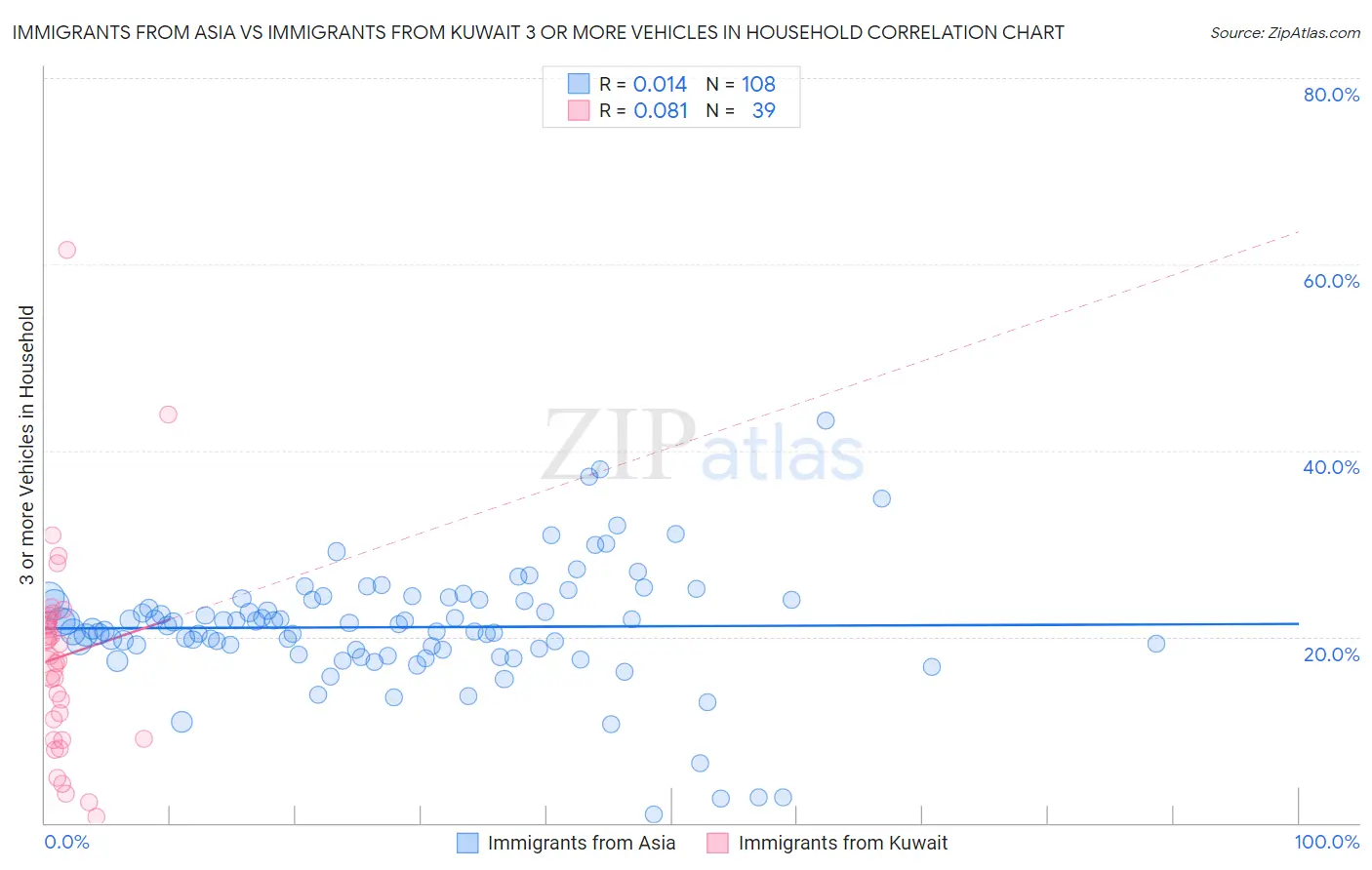 Immigrants from Asia vs Immigrants from Kuwait 3 or more Vehicles in Household