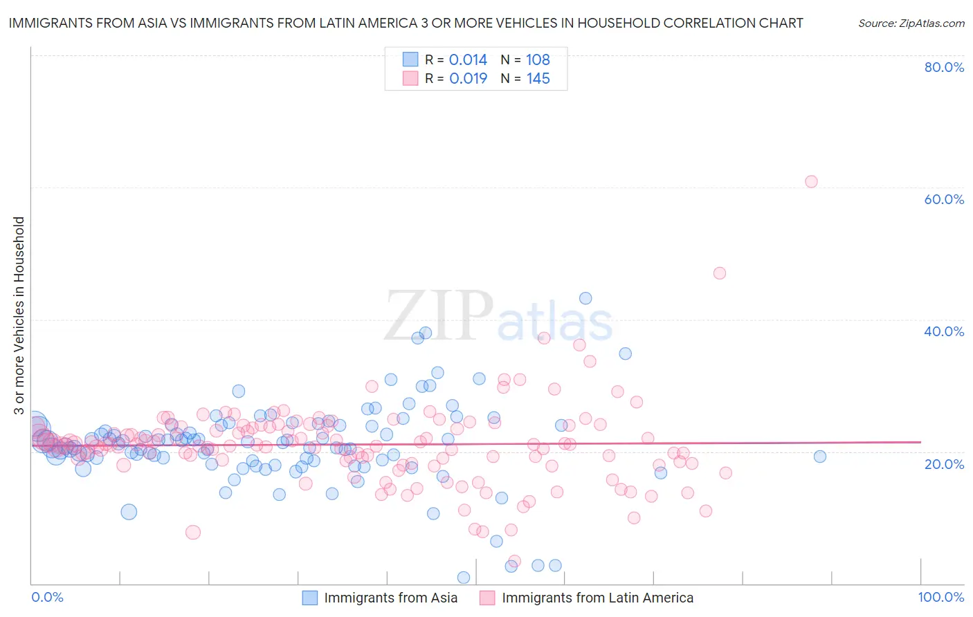 Immigrants from Asia vs Immigrants from Latin America 3 or more Vehicles in Household