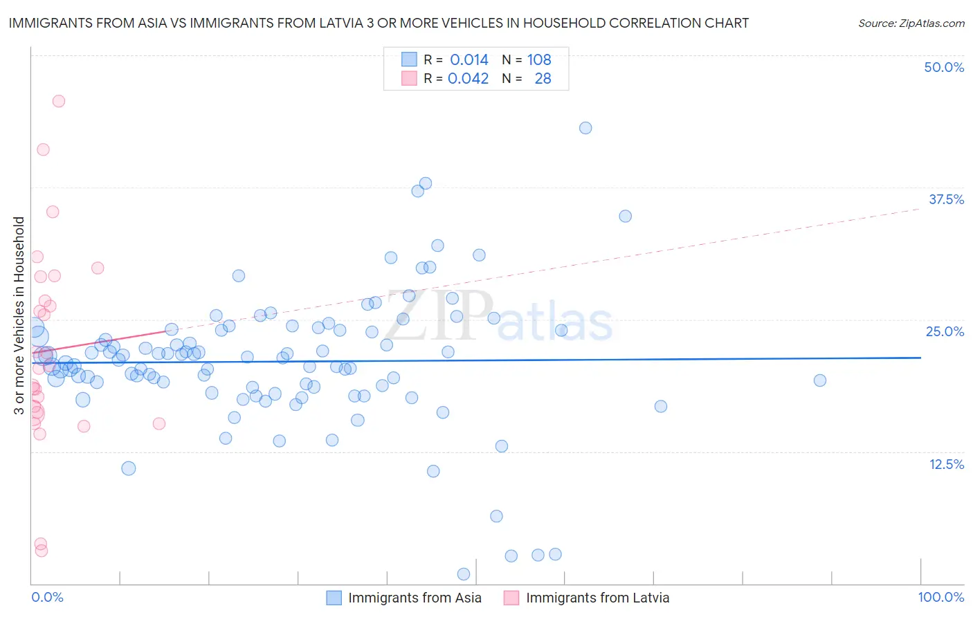 Immigrants from Asia vs Immigrants from Latvia 3 or more Vehicles in Household