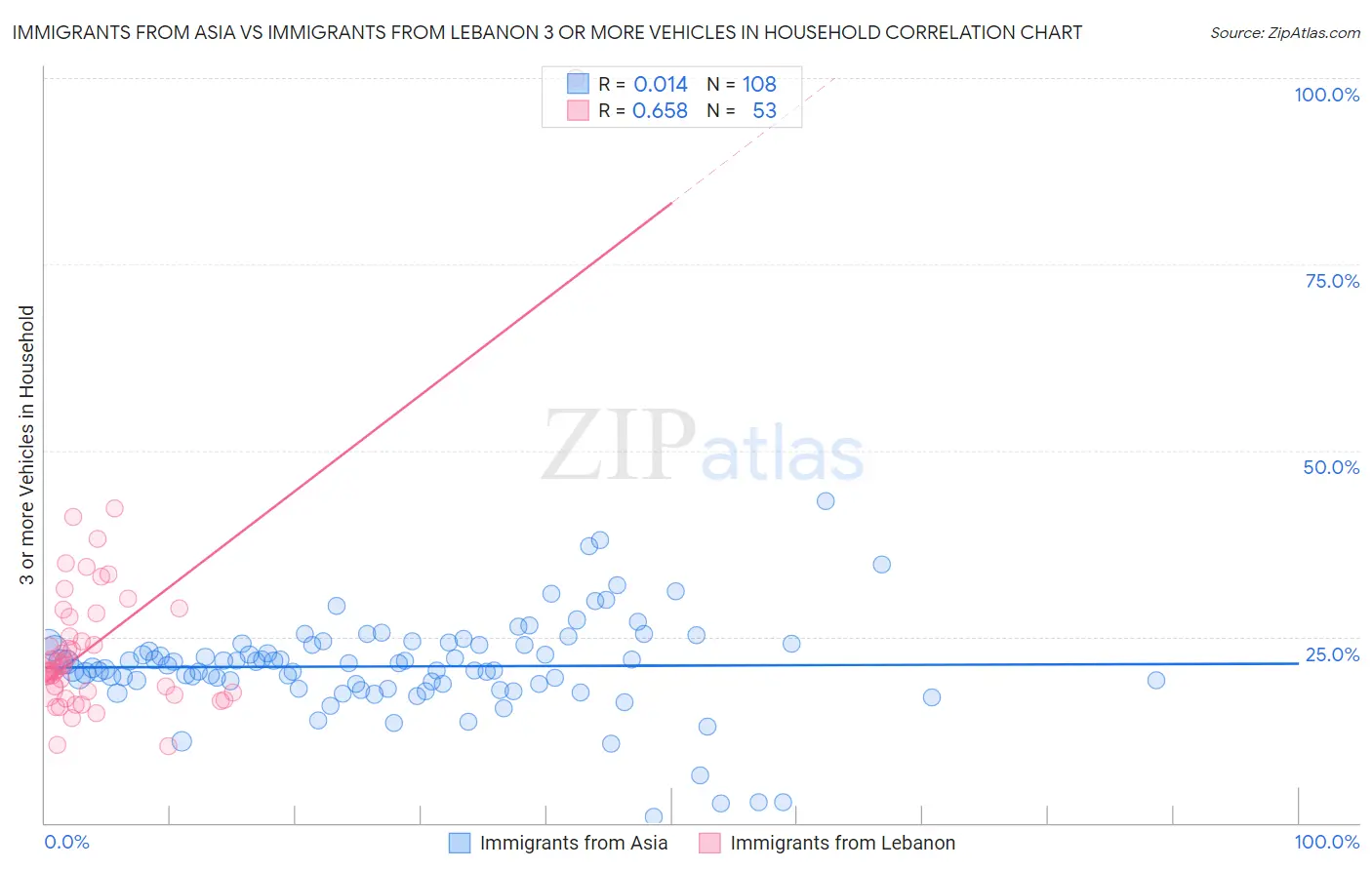 Immigrants from Asia vs Immigrants from Lebanon 3 or more Vehicles in Household