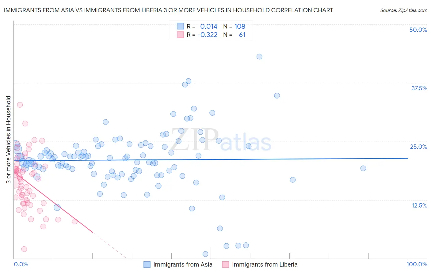 Immigrants from Asia vs Immigrants from Liberia 3 or more Vehicles in Household
