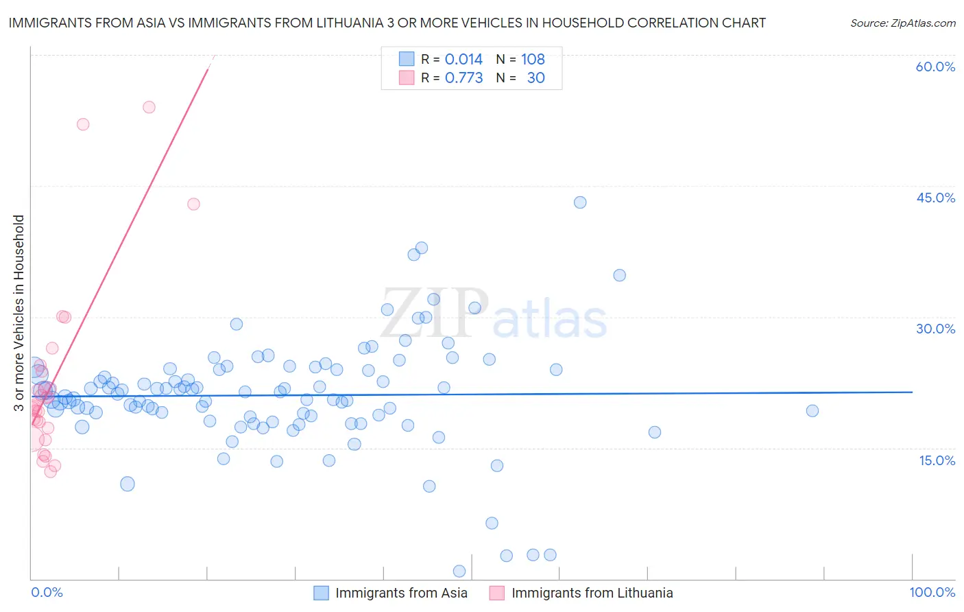 Immigrants from Asia vs Immigrants from Lithuania 3 or more Vehicles in Household
