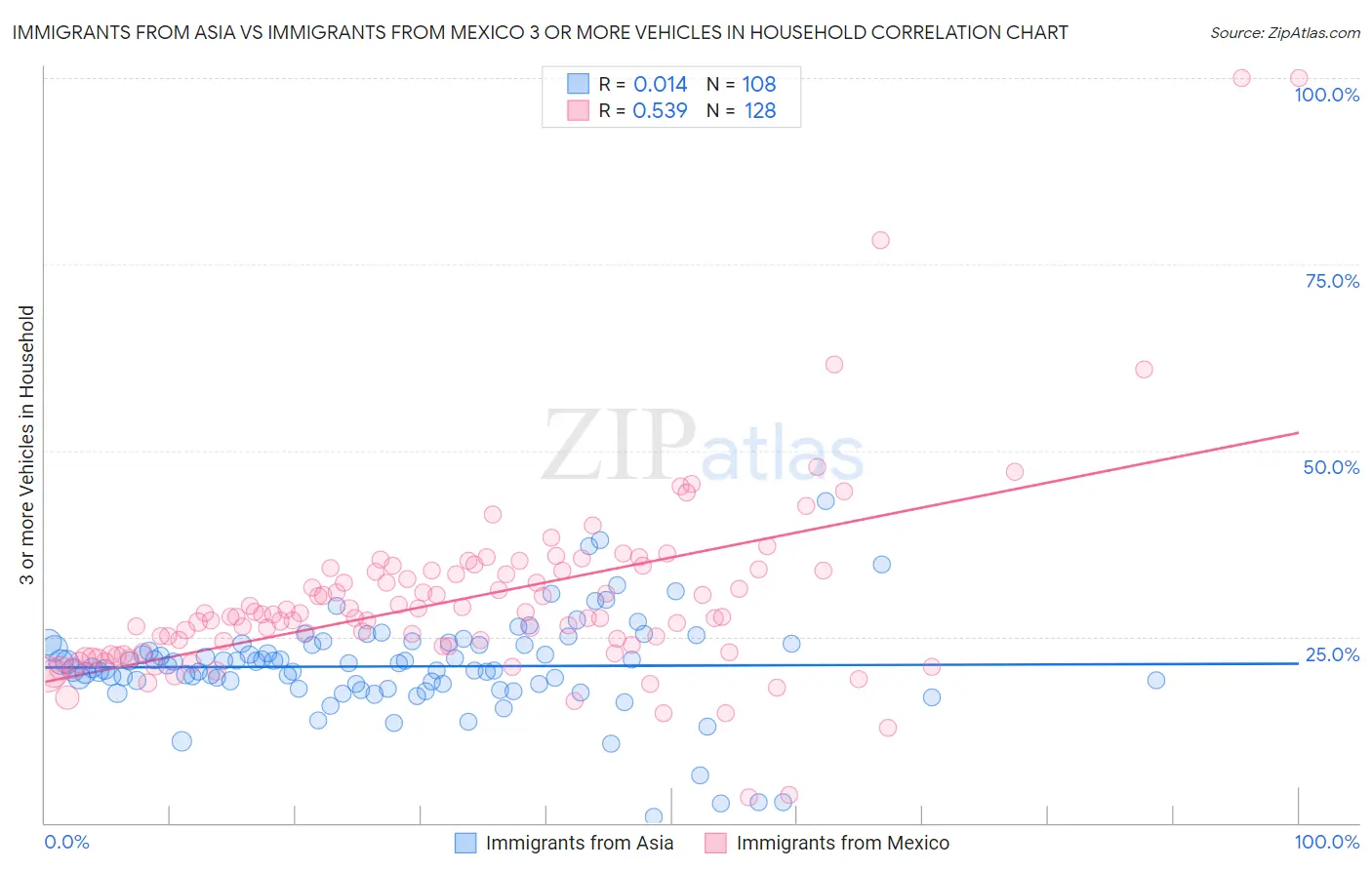 Immigrants from Asia vs Immigrants from Mexico 3 or more Vehicles in Household