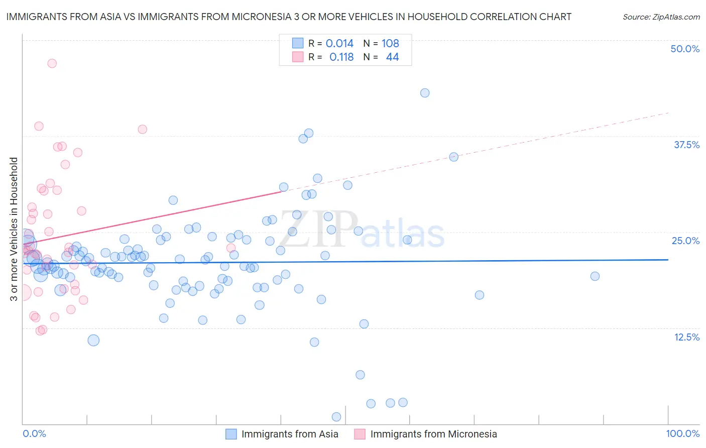 Immigrants from Asia vs Immigrants from Micronesia 3 or more Vehicles in Household