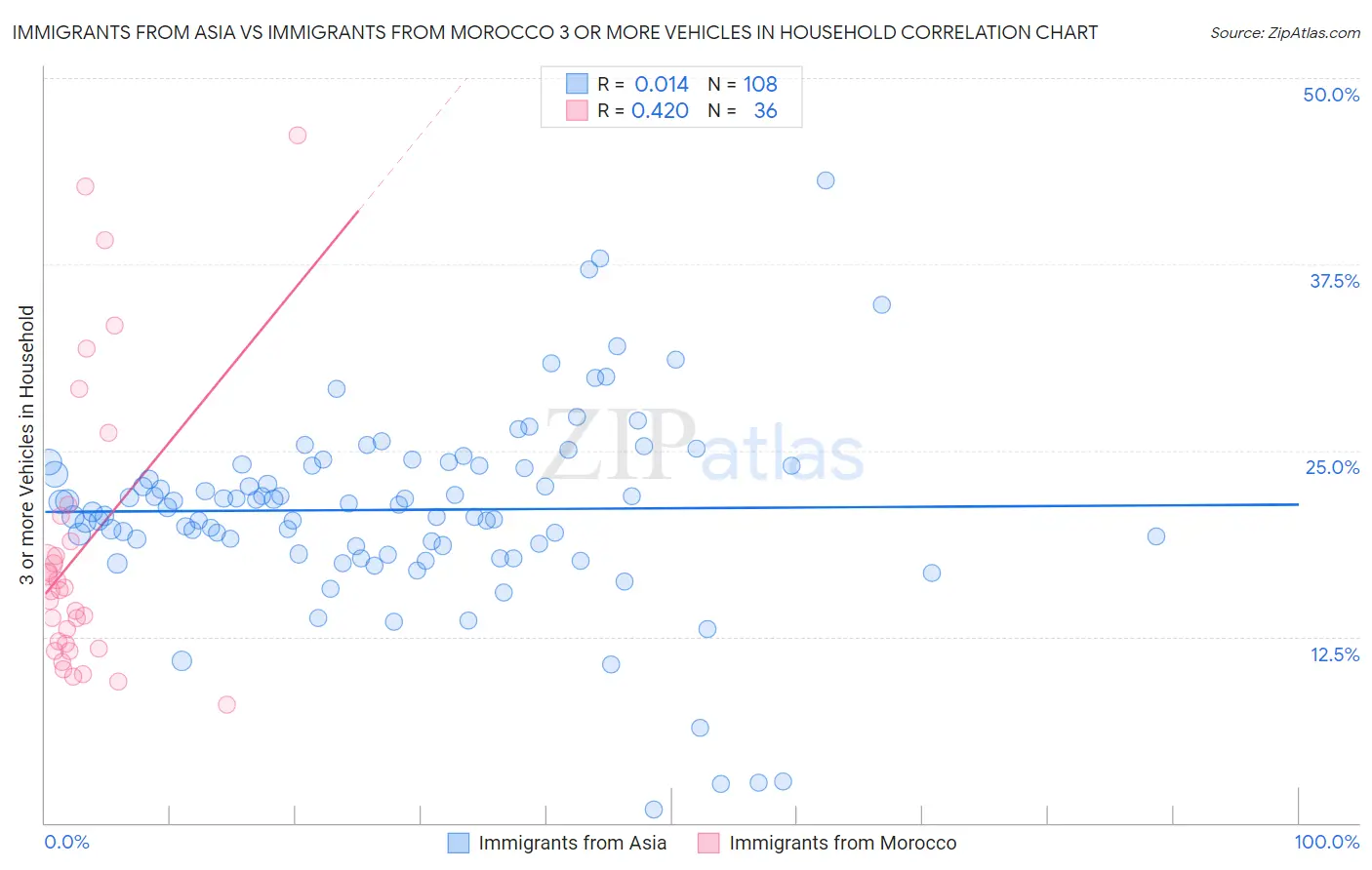 Immigrants from Asia vs Immigrants from Morocco 3 or more Vehicles in Household