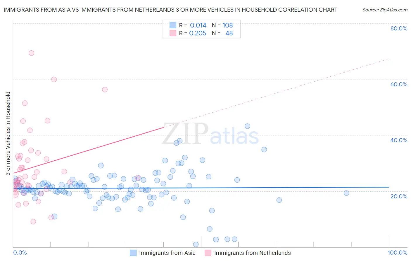 Immigrants from Asia vs Immigrants from Netherlands 3 or more Vehicles in Household