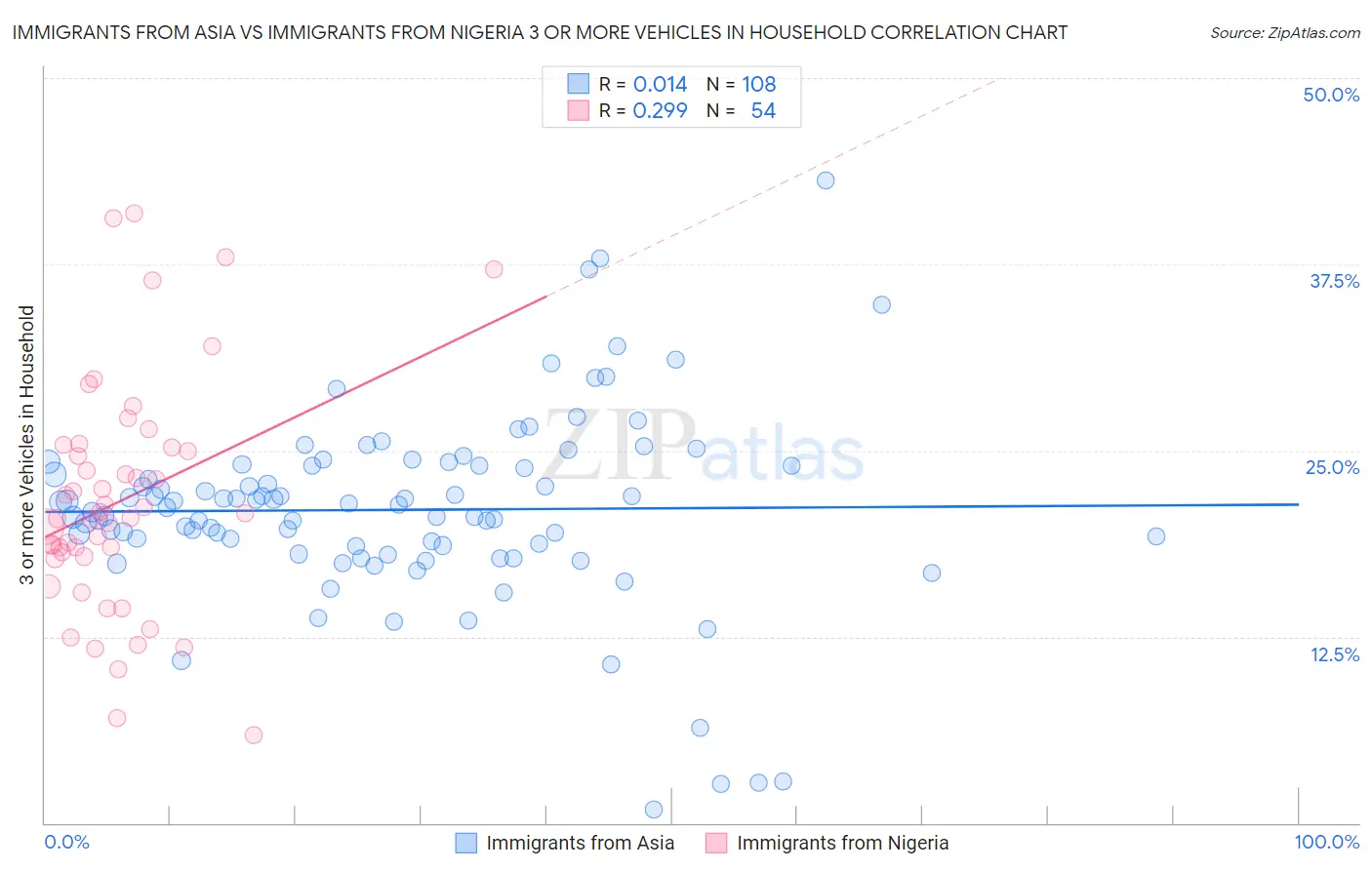 Immigrants from Asia vs Immigrants from Nigeria 3 or more Vehicles in Household