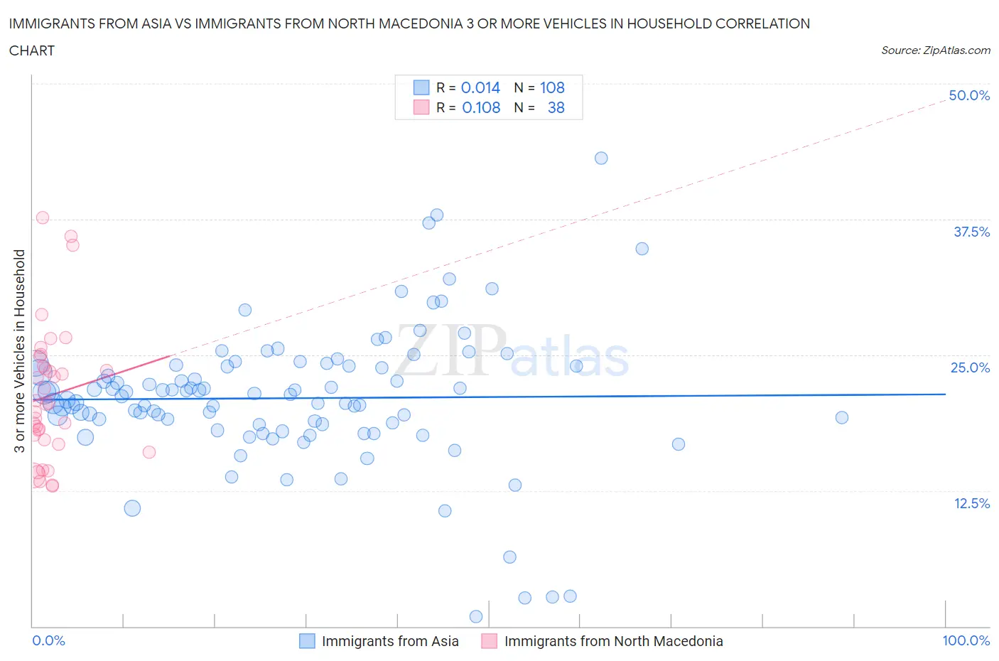Immigrants from Asia vs Immigrants from North Macedonia 3 or more Vehicles in Household