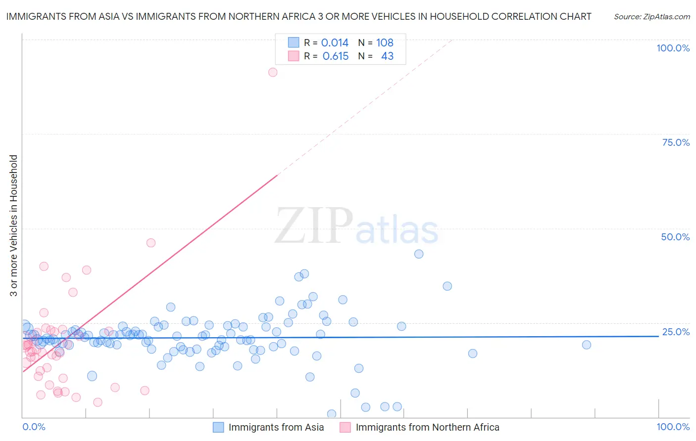 Immigrants from Asia vs Immigrants from Northern Africa 3 or more Vehicles in Household