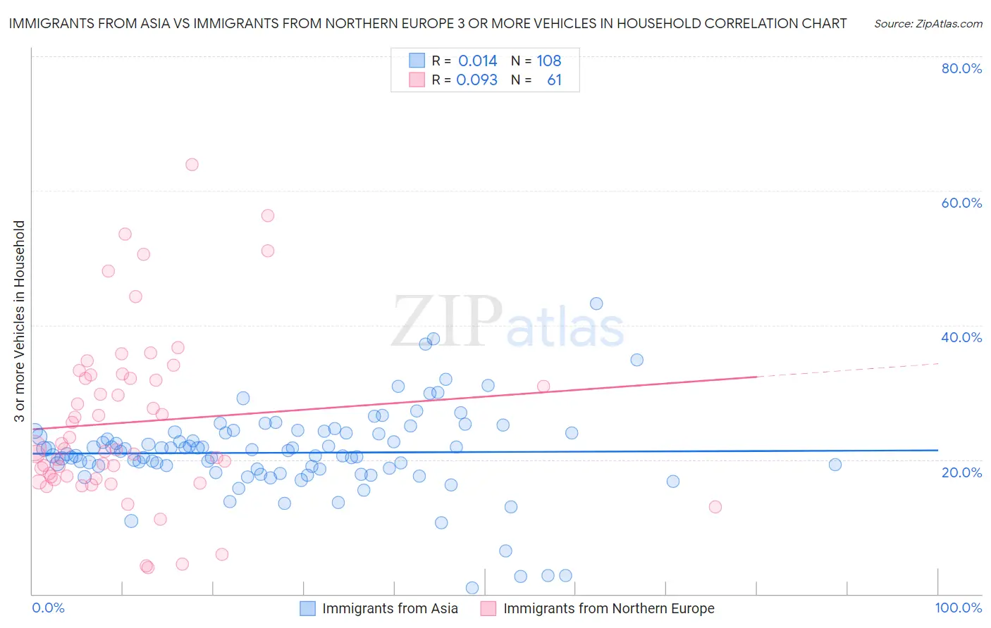 Immigrants from Asia vs Immigrants from Northern Europe 3 or more Vehicles in Household