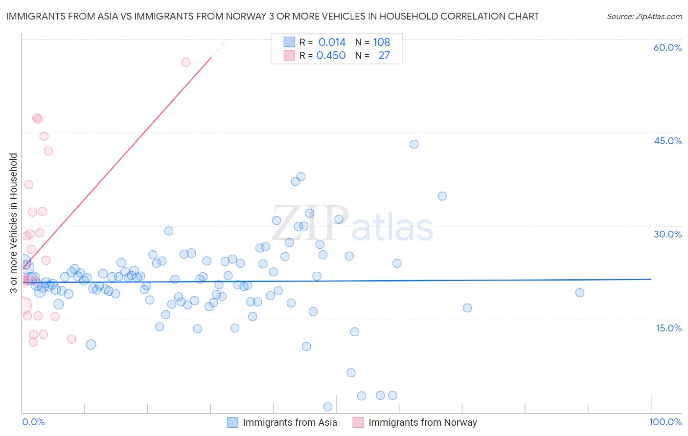 Immigrants from Asia vs Immigrants from Norway 3 or more Vehicles in Household