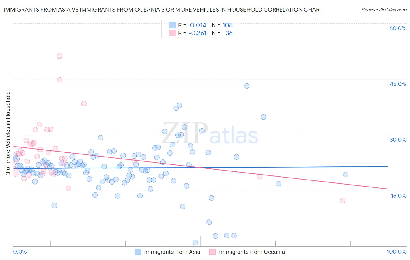 Immigrants from Asia vs Immigrants from Oceania 3 or more Vehicles in Household