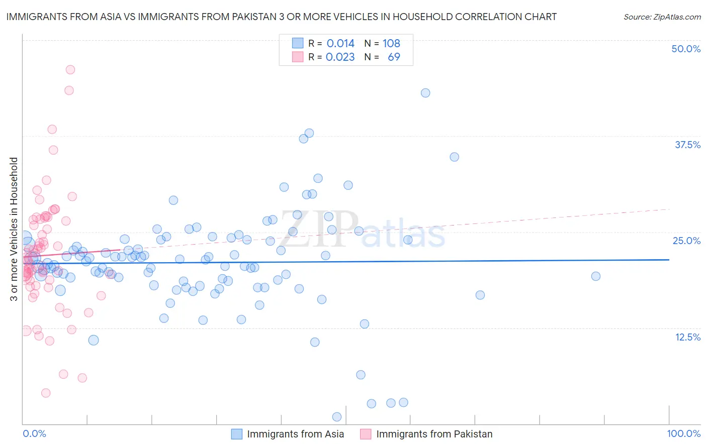Immigrants from Asia vs Immigrants from Pakistan 3 or more Vehicles in Household