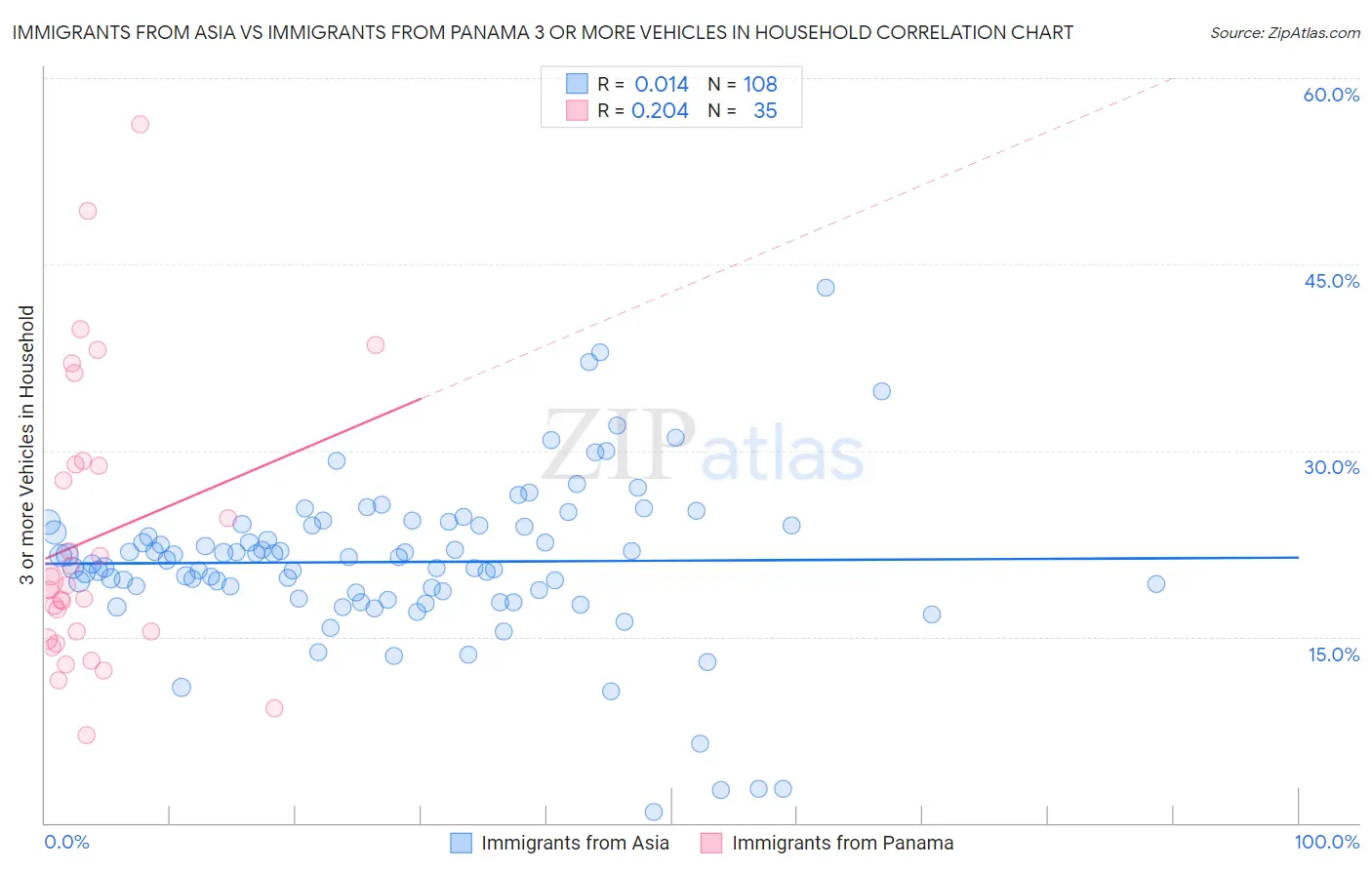 Immigrants from Asia vs Immigrants from Panama 3 or more Vehicles in Household