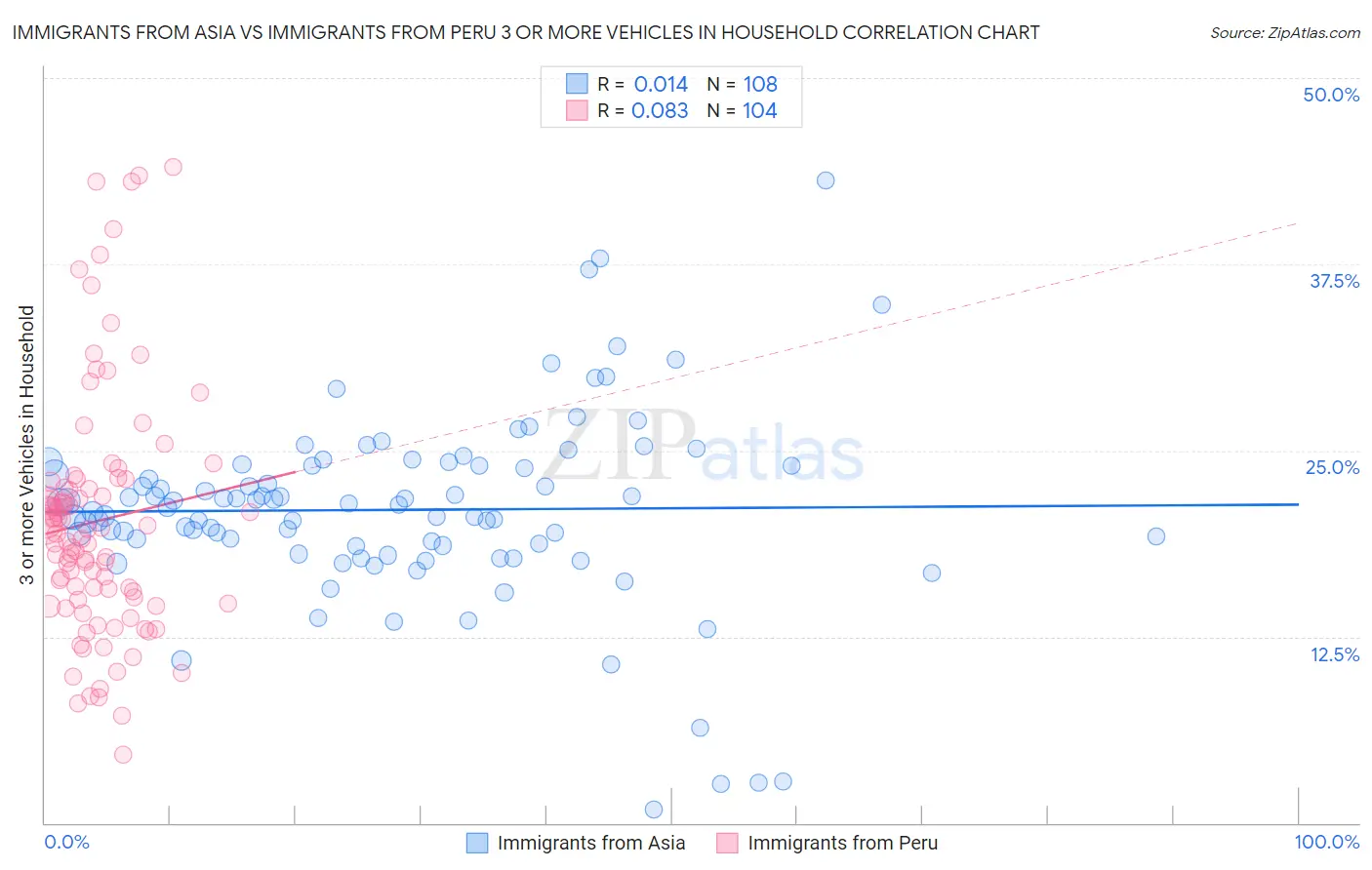 Immigrants from Asia vs Immigrants from Peru 3 or more Vehicles in Household