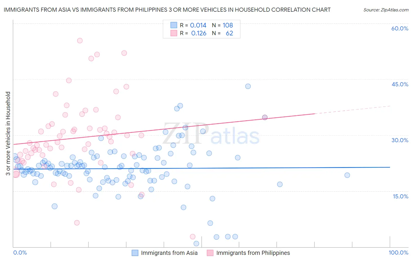 Immigrants from Asia vs Immigrants from Philippines 3 or more Vehicles in Household