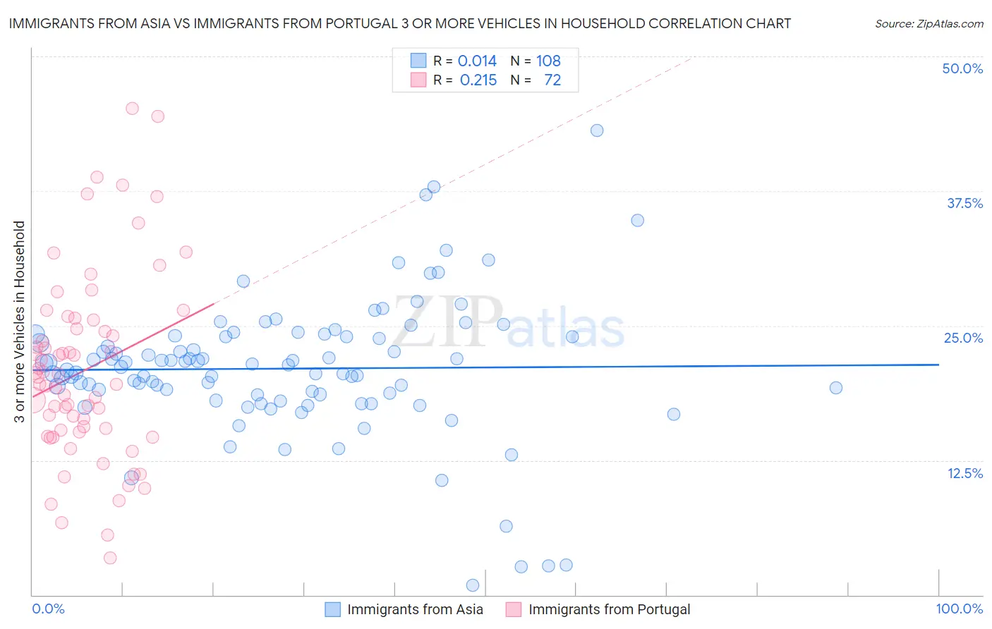 Immigrants from Asia vs Immigrants from Portugal 3 or more Vehicles in Household