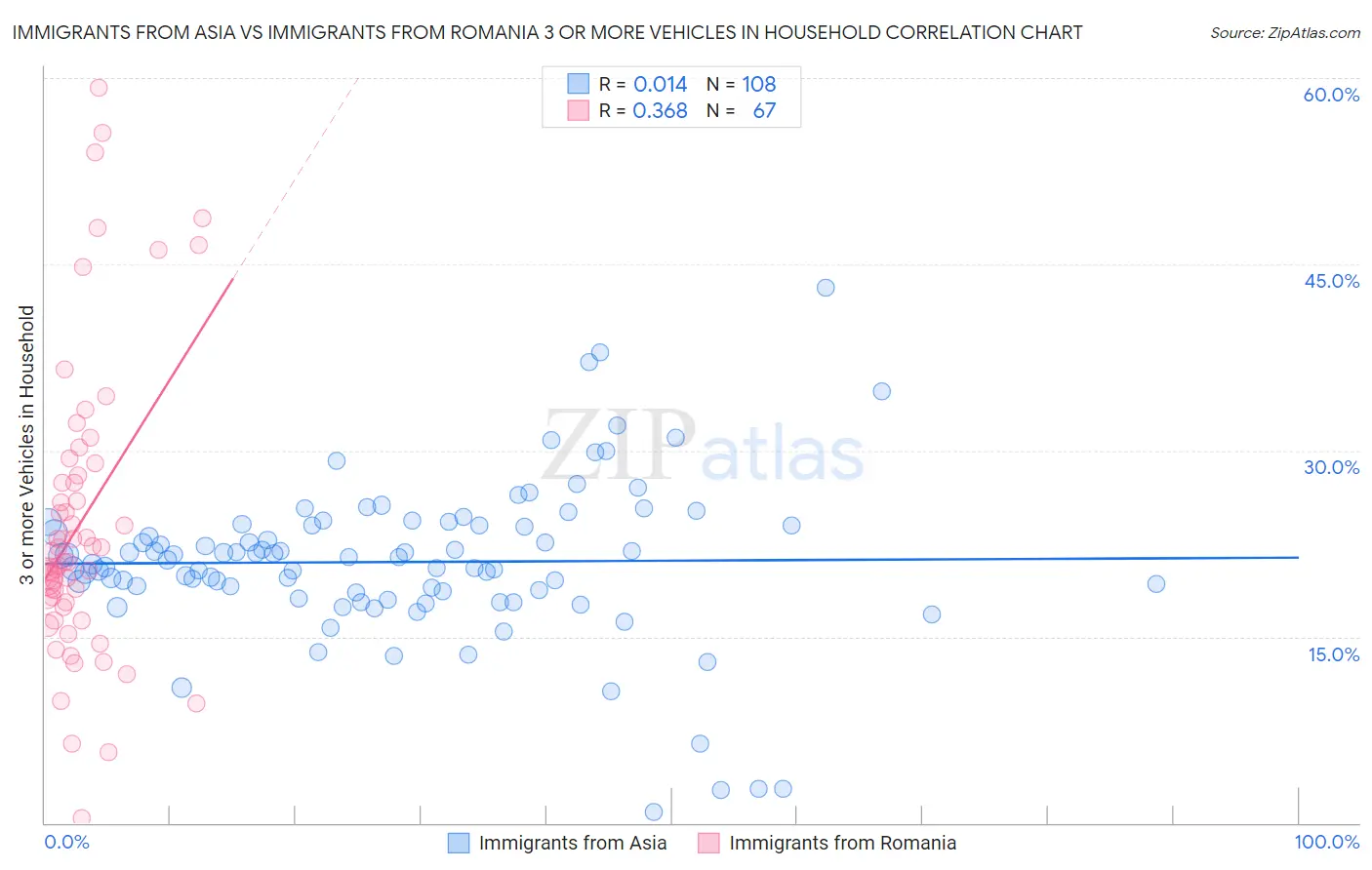Immigrants from Asia vs Immigrants from Romania 3 or more Vehicles in Household