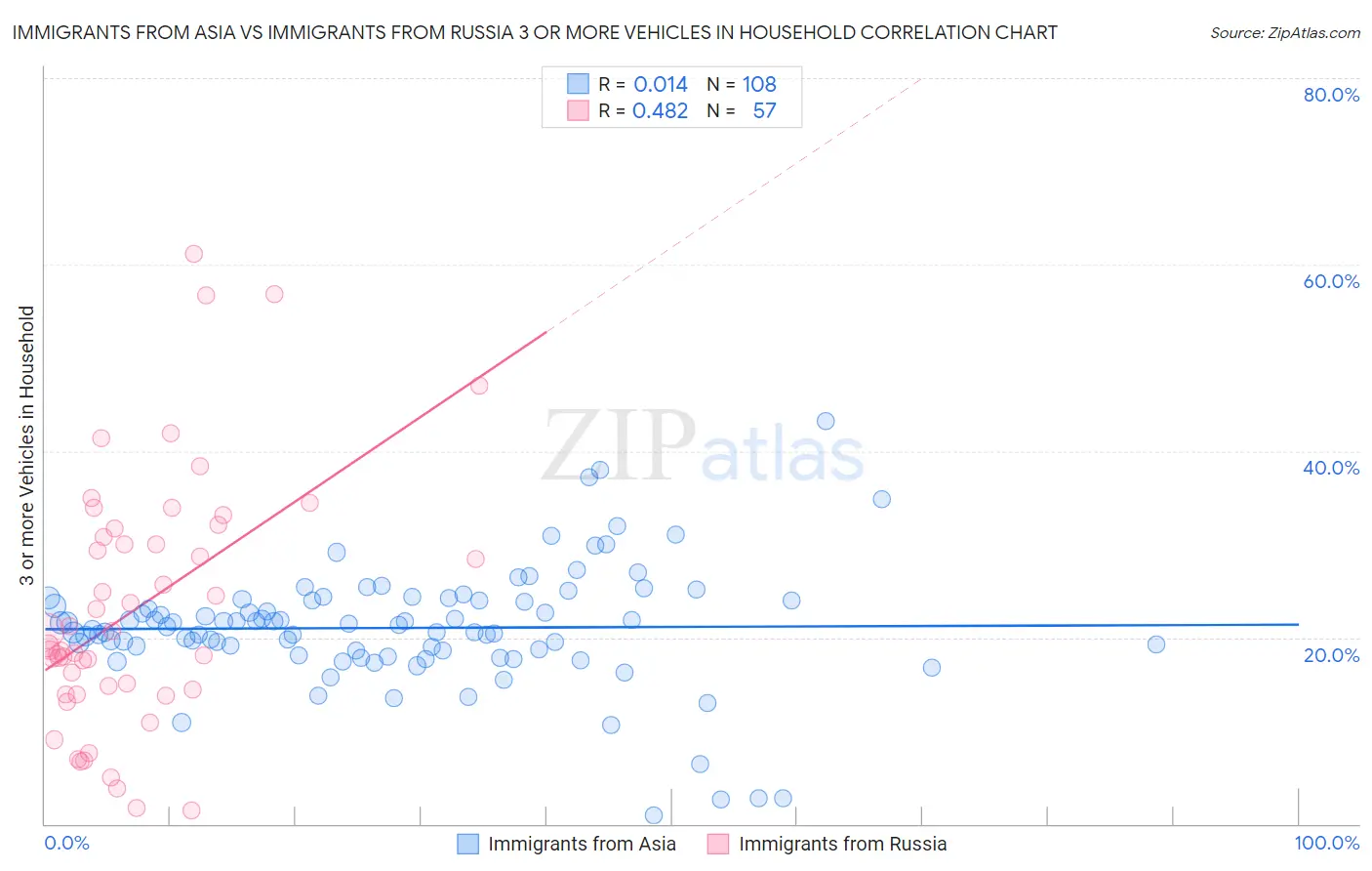 Immigrants from Asia vs Immigrants from Russia 3 or more Vehicles in Household