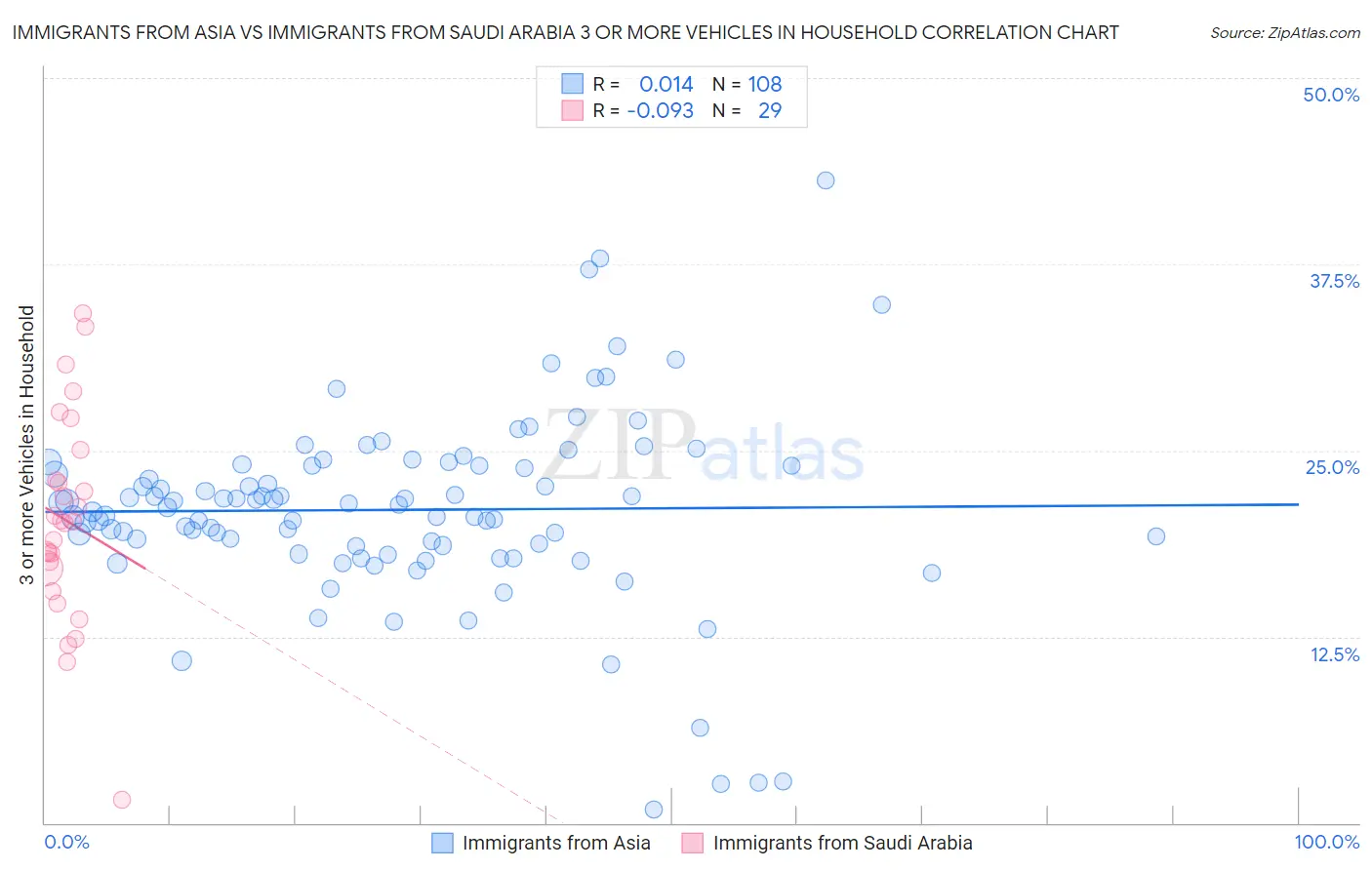 Immigrants from Asia vs Immigrants from Saudi Arabia 3 or more Vehicles in Household