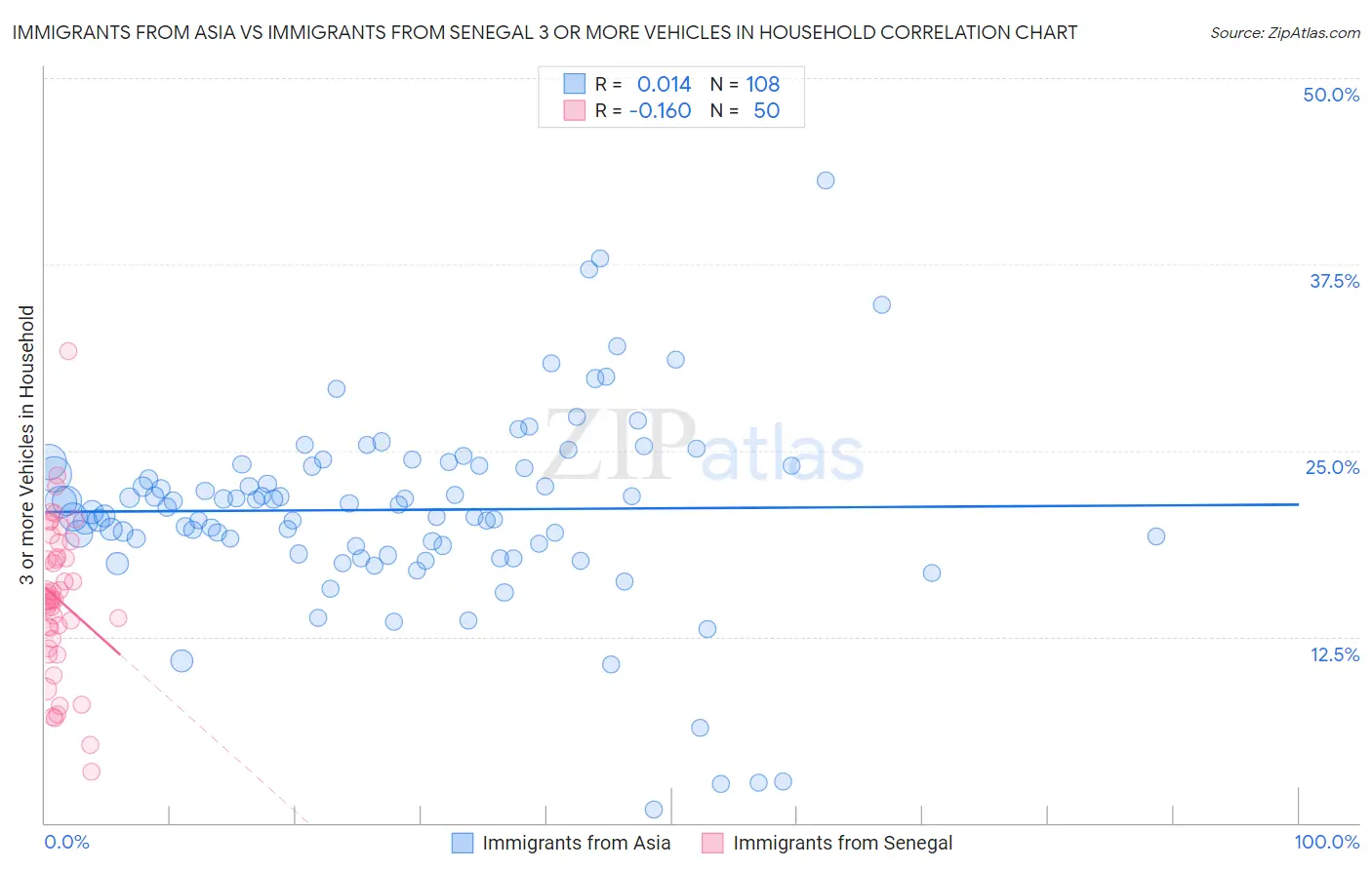 Immigrants from Asia vs Immigrants from Senegal 3 or more Vehicles in Household