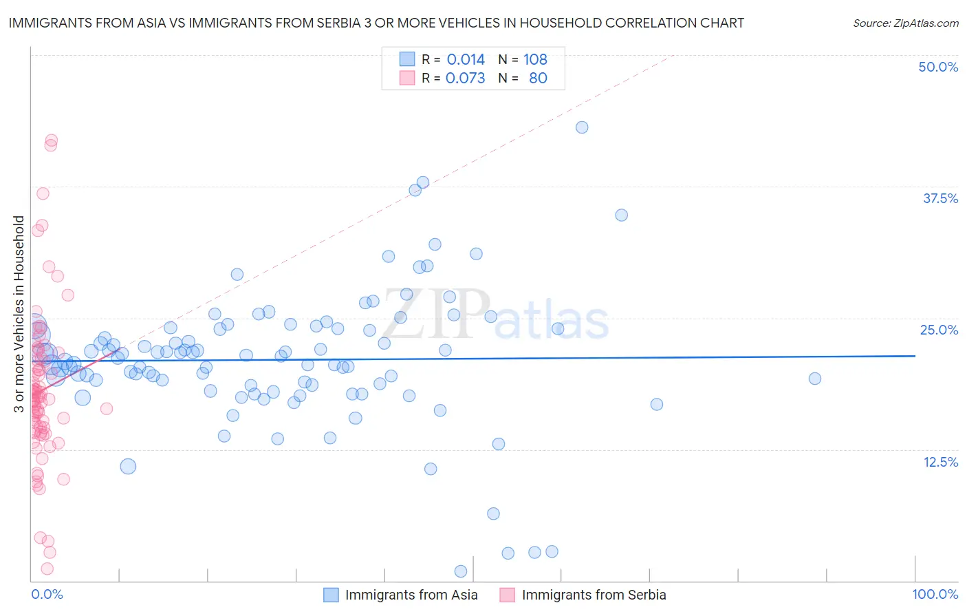 Immigrants from Asia vs Immigrants from Serbia 3 or more Vehicles in Household