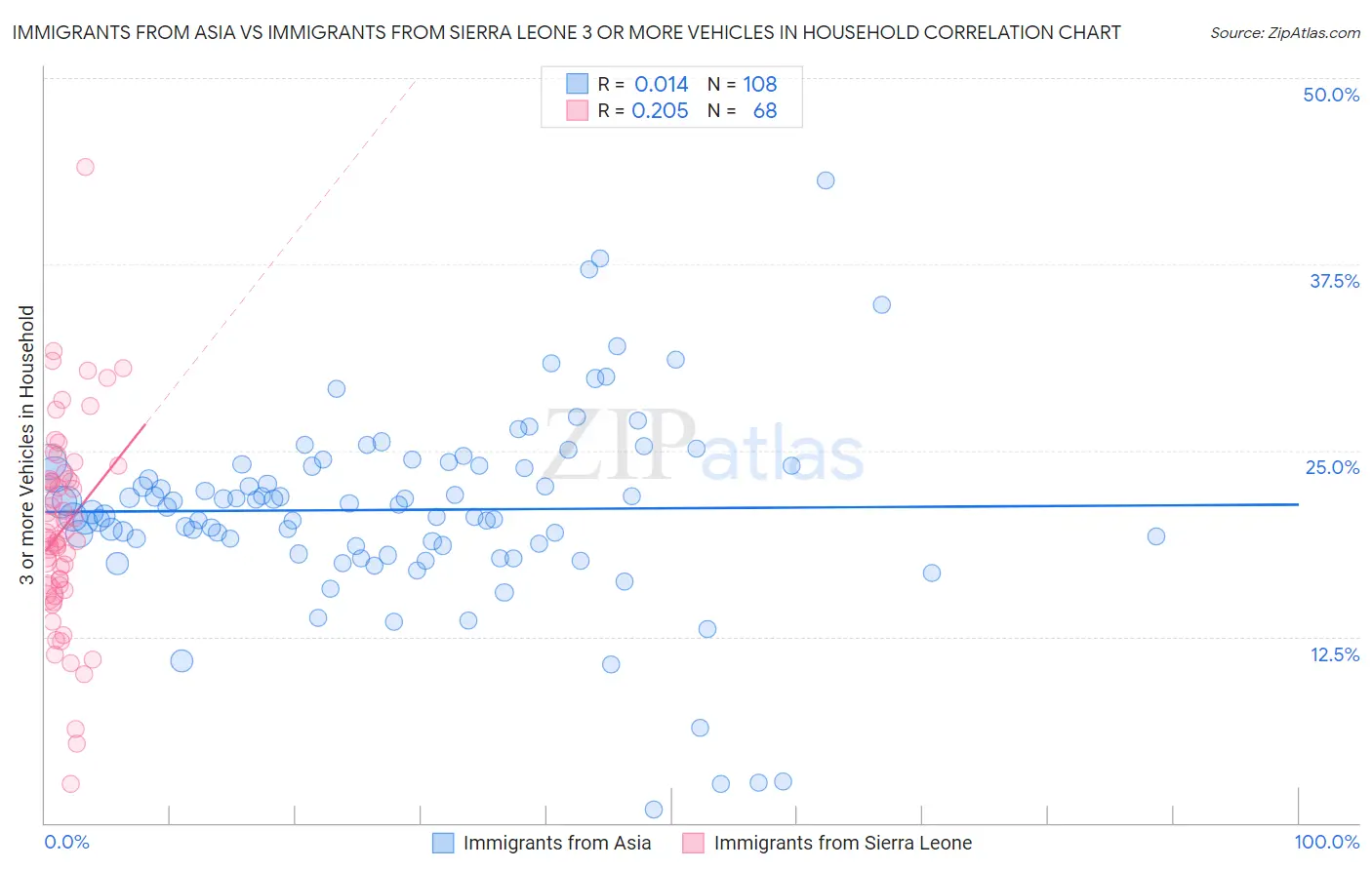 Immigrants from Asia vs Immigrants from Sierra Leone 3 or more Vehicles in Household