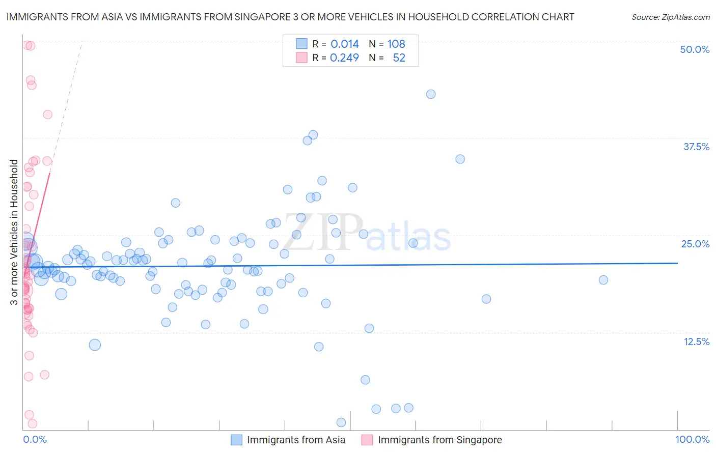 Immigrants from Asia vs Immigrants from Singapore 3 or more Vehicles in Household