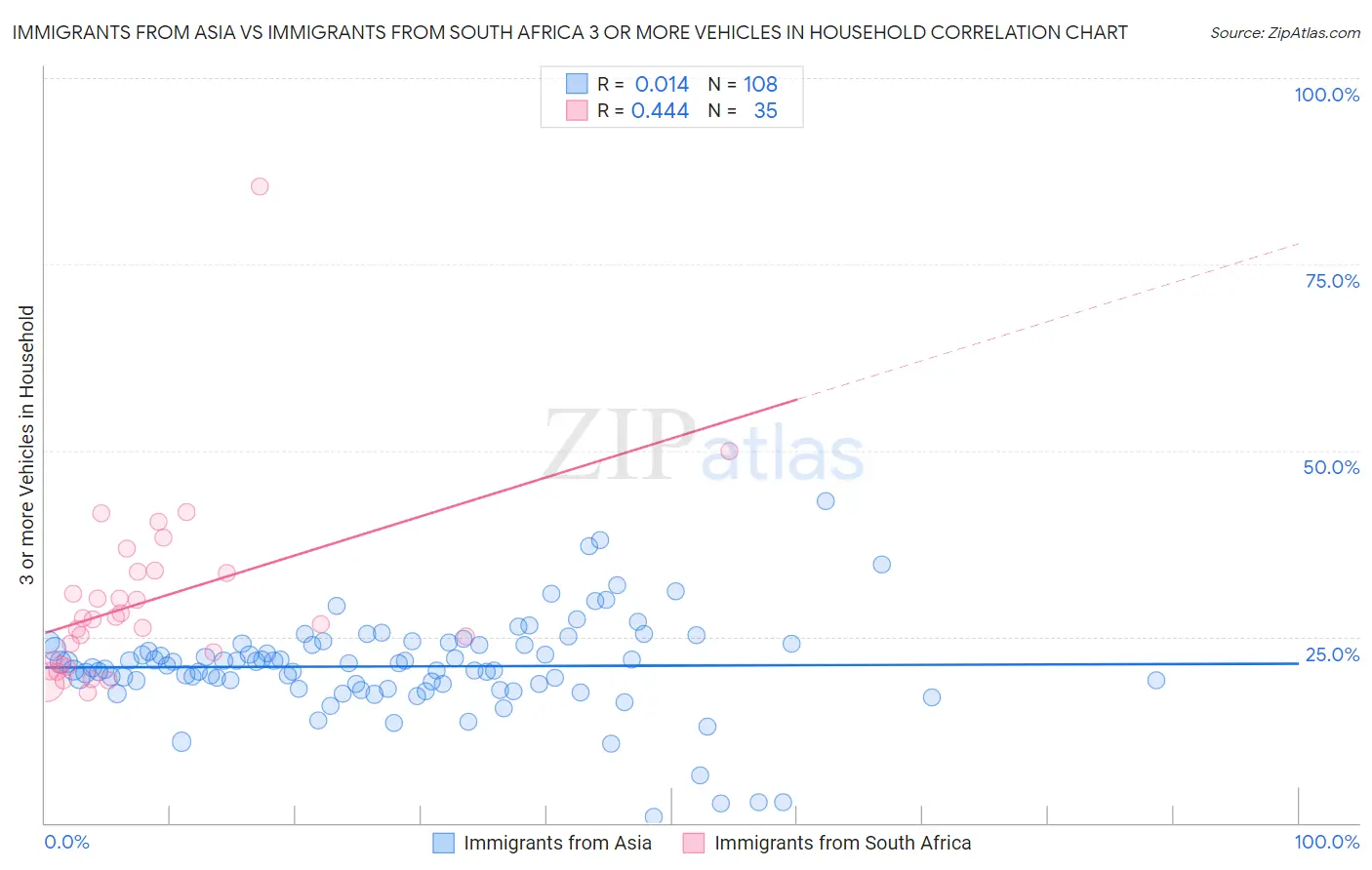 Immigrants from Asia vs Immigrants from South Africa 3 or more Vehicles in Household