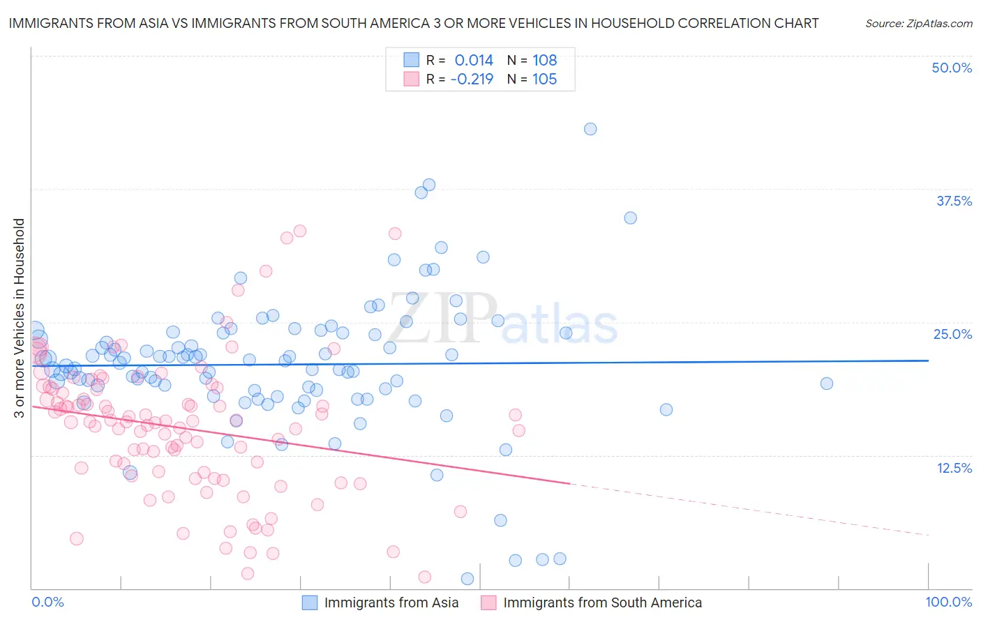 Immigrants from Asia vs Immigrants from South America 3 or more Vehicles in Household