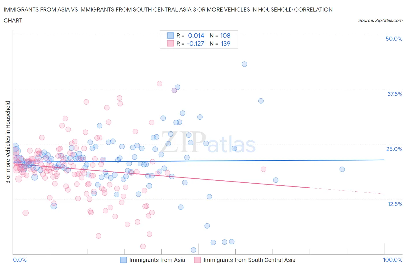 Immigrants from Asia vs Immigrants from South Central Asia 3 or more Vehicles in Household