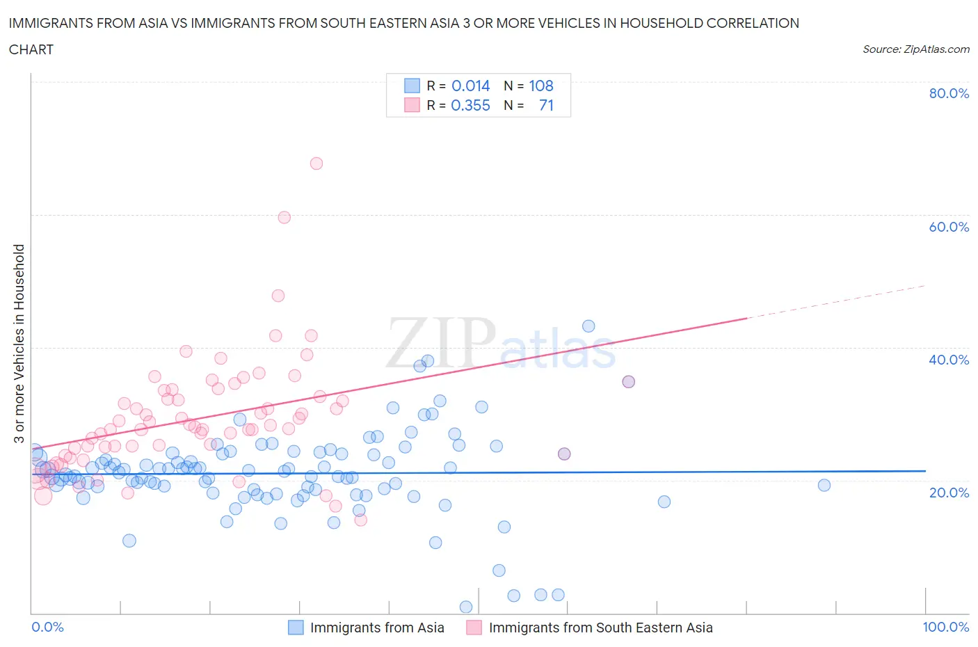 Immigrants from Asia vs Immigrants from South Eastern Asia 3 or more Vehicles in Household