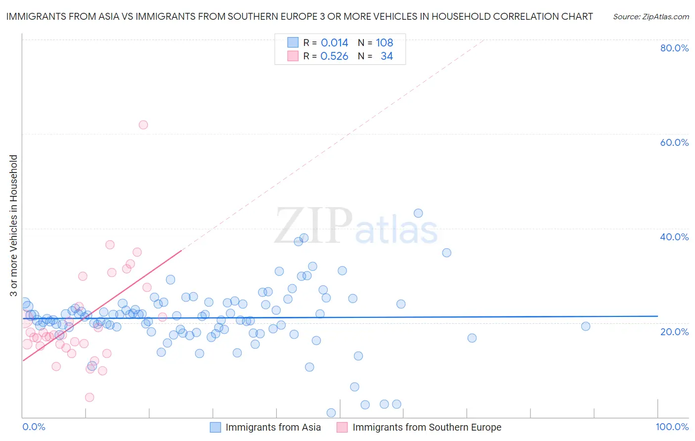Immigrants from Asia vs Immigrants from Southern Europe 3 or more Vehicles in Household