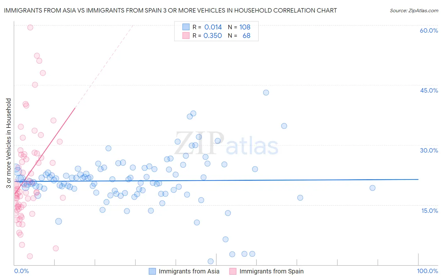 Immigrants from Asia vs Immigrants from Spain 3 or more Vehicles in Household
