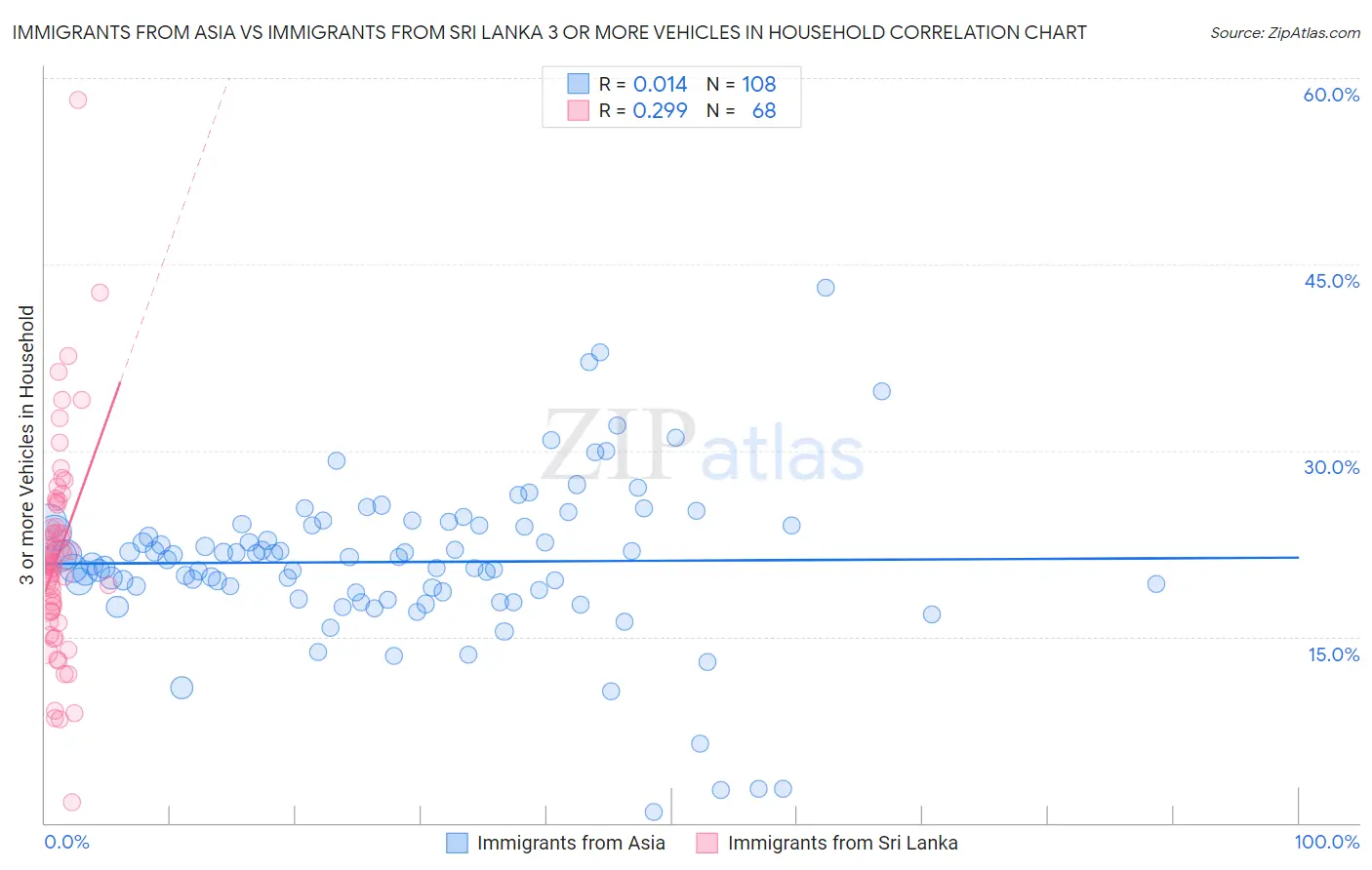 Immigrants from Asia vs Immigrants from Sri Lanka 3 or more Vehicles in Household