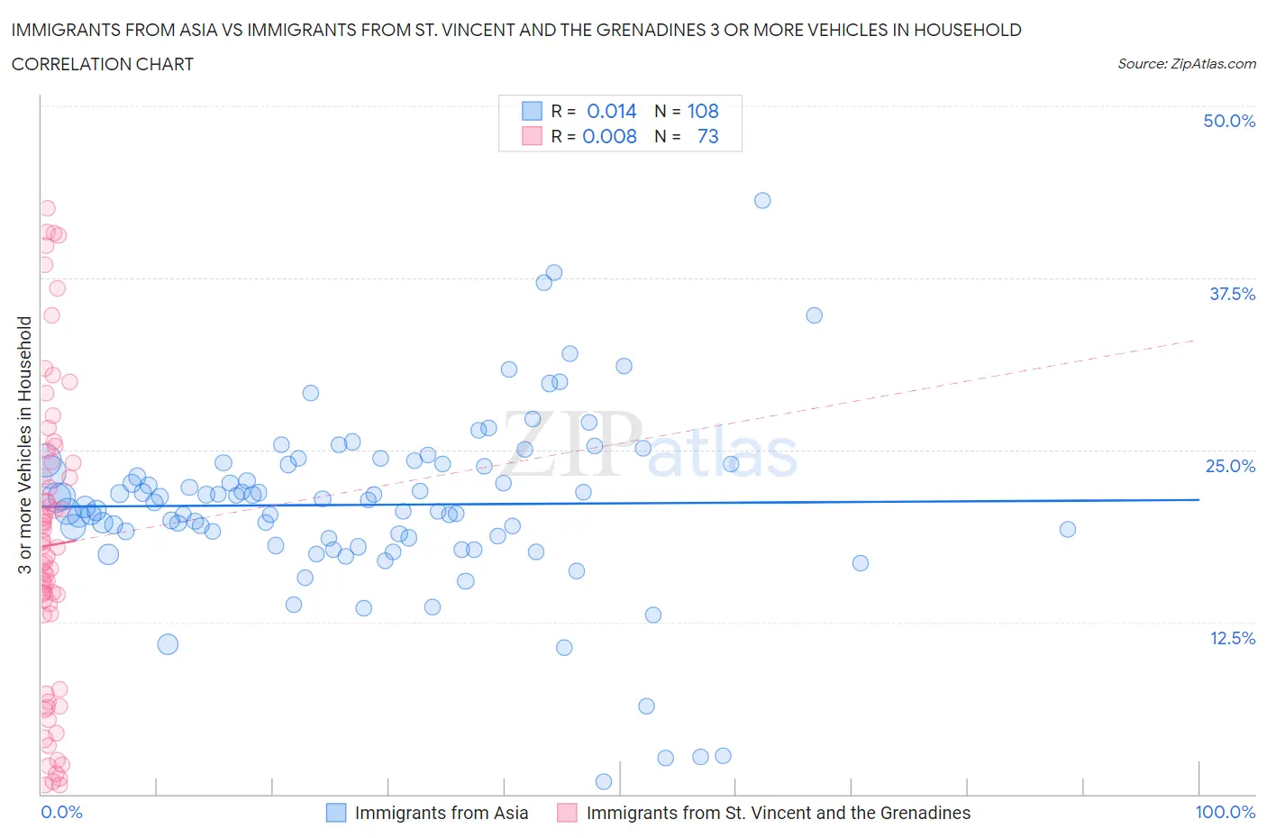 Immigrants from Asia vs Immigrants from St. Vincent and the Grenadines 3 or more Vehicles in Household