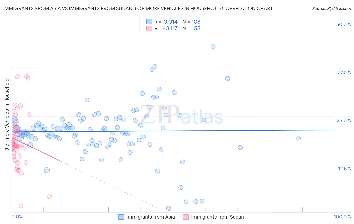 Immigrants from Asia vs Immigrants from Sudan 3 or more Vehicles in Household