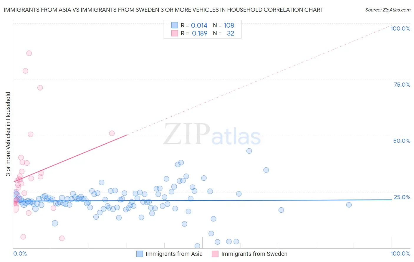 Immigrants from Asia vs Immigrants from Sweden 3 or more Vehicles in Household