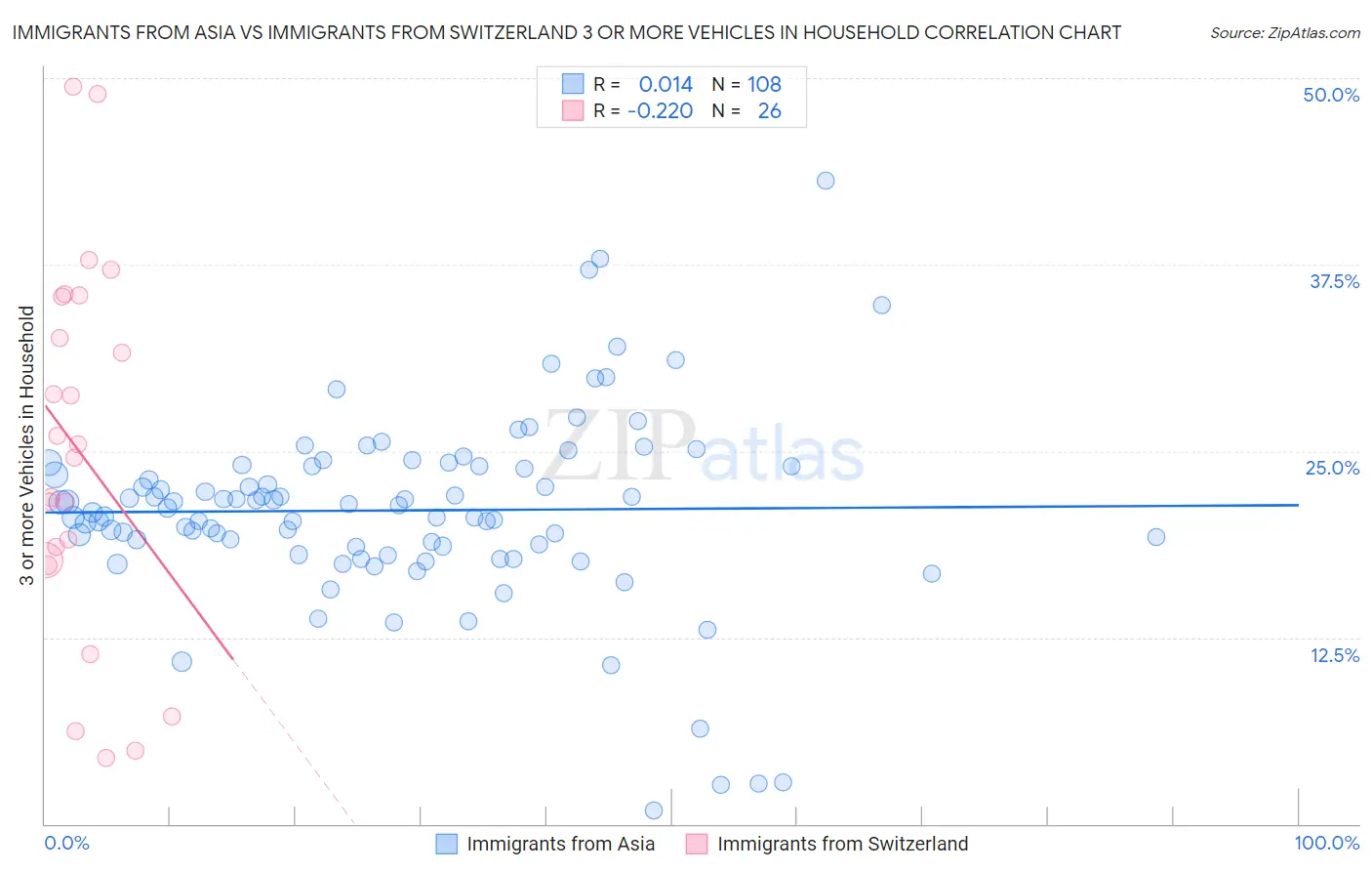 Immigrants from Asia vs Immigrants from Switzerland 3 or more Vehicles in Household