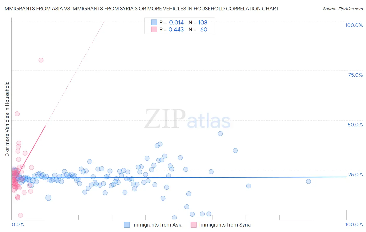 Immigrants from Asia vs Immigrants from Syria 3 or more Vehicles in Household