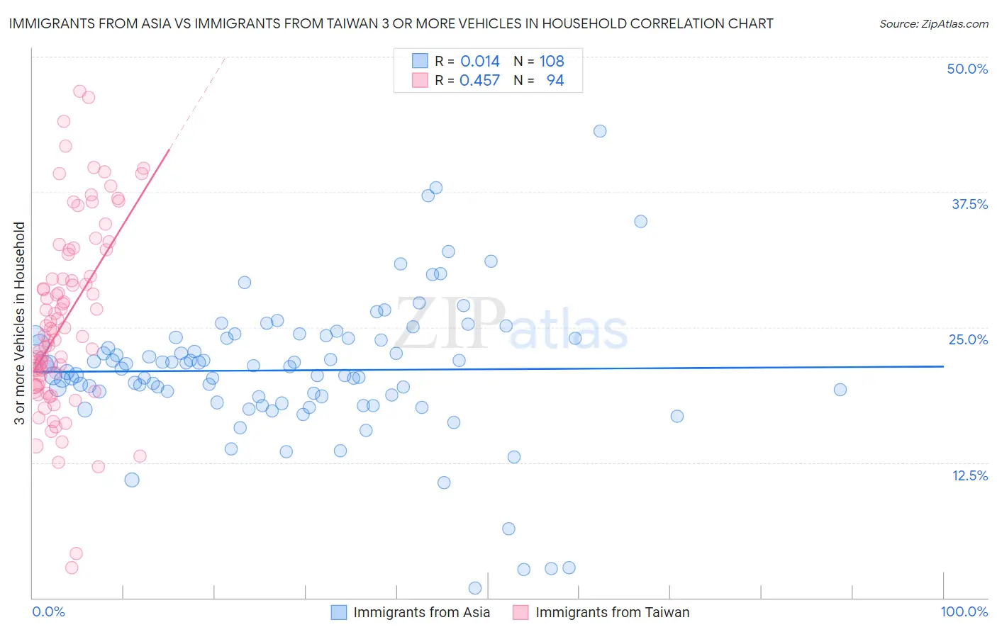 Immigrants from Asia vs Immigrants from Taiwan 3 or more Vehicles in Household