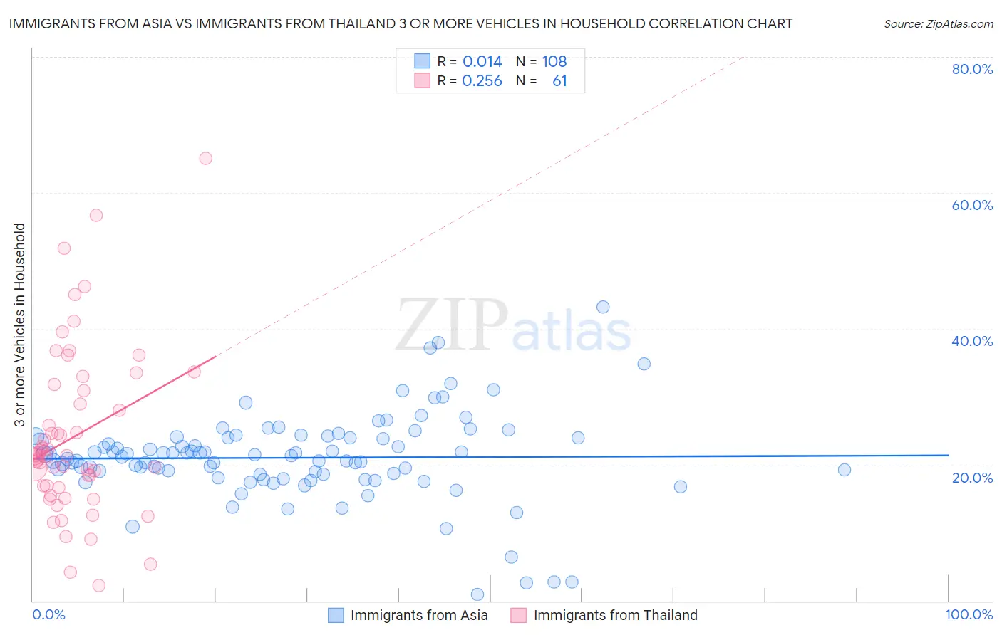 Immigrants from Asia vs Immigrants from Thailand 3 or more Vehicles in Household
