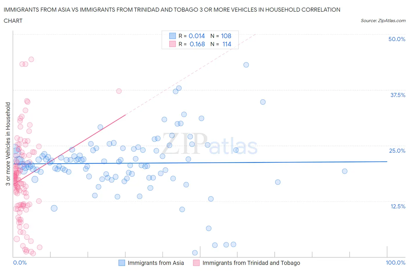 Immigrants from Asia vs Immigrants from Trinidad and Tobago 3 or more Vehicles in Household